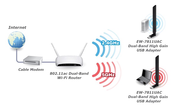 Modem Wifi Viettel 2 băng tần - Miễn phí khi đăng ký Wifi tại ...
